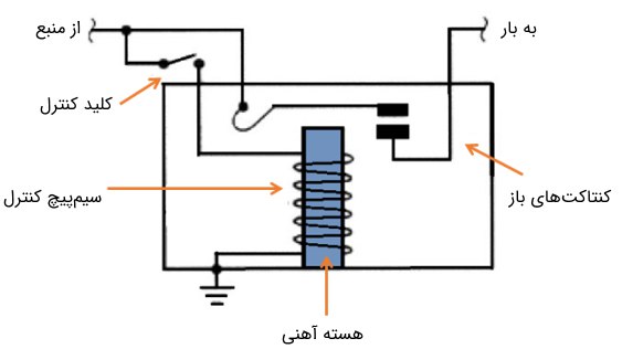 رله‌ الکترومکانیکی